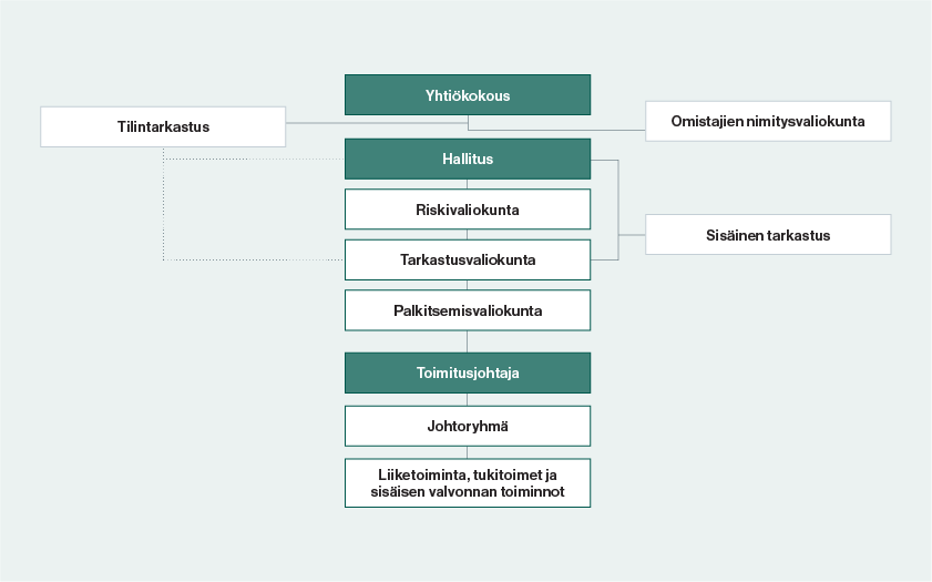 Kuntarahoitus Oyj:n hallinnointirakenne